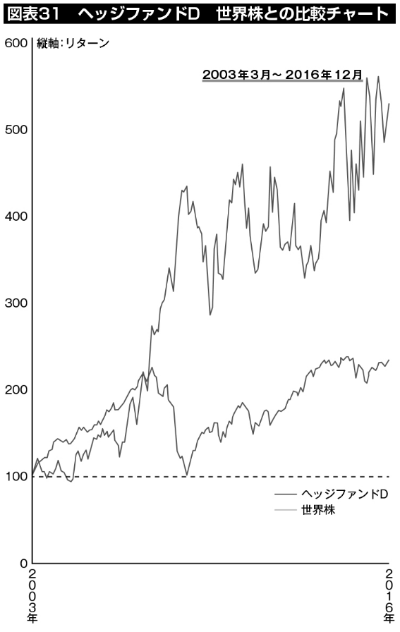 図表31：ヘッジファンドD、世界株との比較チャート。下落するリーマンショック等の下げ相場でも逆に大きなリターンを出していることがわかる。